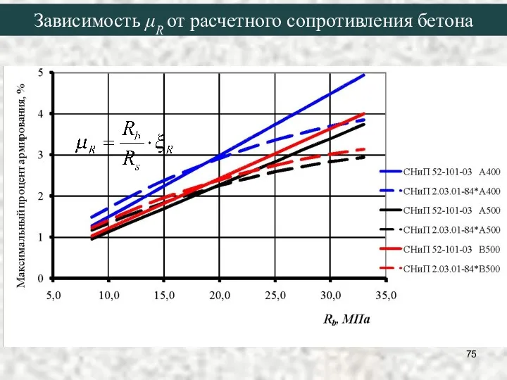 Зависимость μR от расчетного сопротивления бетона