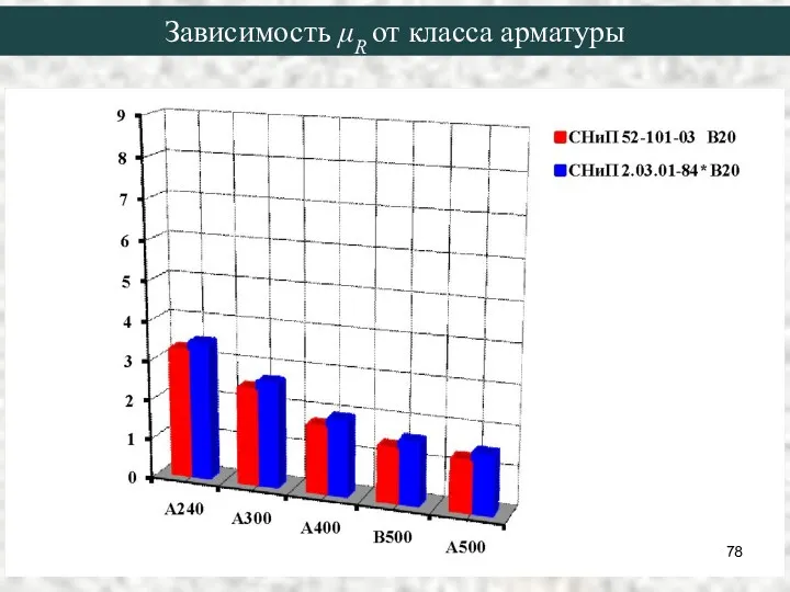 Зависимость μR от класса арматуры