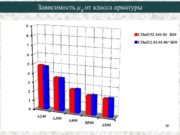 Зависимость μR от класса арматуры