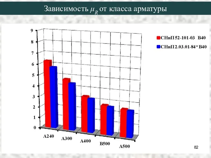 Зависимость μR от класса арматуры