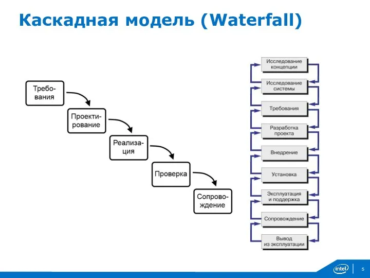 Каскадная модель (Waterfall)