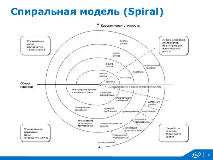 Спиральная модель (Spiral)
