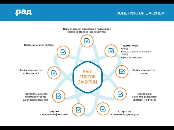 КОНСТРУКТОР ЗАКУПОК Закупки с предквалификацией Любое количество этапов Переторжки в