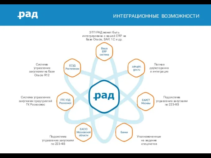 ИНТЕГРАЦИОННЫЕ ВОЗМОЖНОСТИ ЭТП РАД может быть интегрирована с вашей ERP