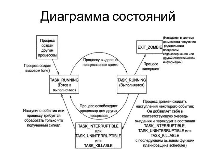 Диаграмма состояний