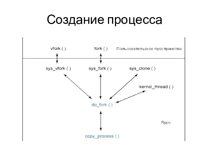 Создание процесса