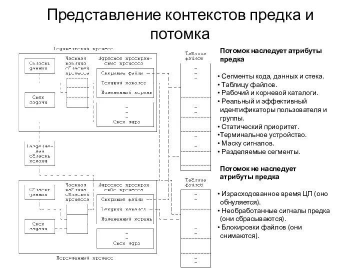 Представление контекстов предка и потомка Потомок наследует атрибуты предка Сегменты кода, данных и