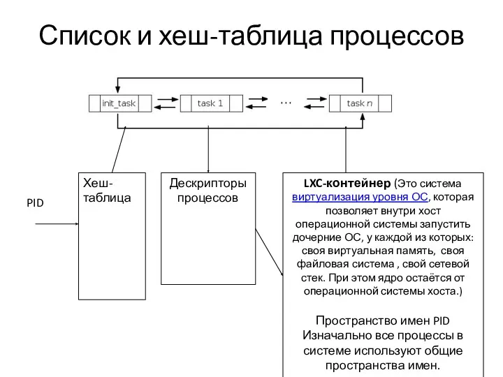 Список и хеш-таблица процессов PID Хеш-таблица LXC-контейнер (Это система виртуализация уровня ОС, которая