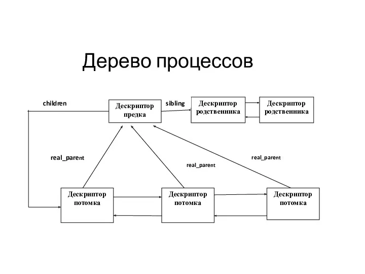 Дерево процессов Дескриптор родственника Дескриптор родственника sibling