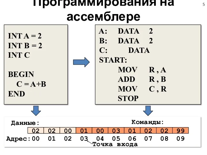 Программирования на ассемблере A: DATA 2 B: DATA 2 C: