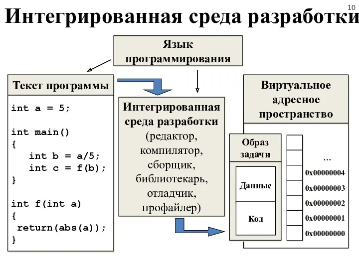 Интегрированная среда разработки Интегрированная среда разработки (редактор, компилятор, сборщик, библиотекарь, отладчик, профайлер) Язык программирования