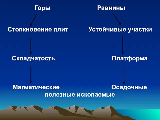 Горы Равнины Столкновение плит Устойчивые участки Складчатость Платформа Магматические Осадочные полезные ископаемые