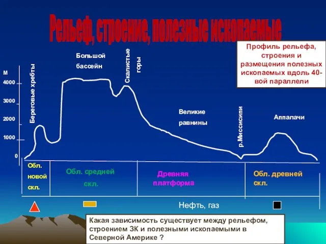 Рельеф, строение, полезные ископаемые М 4000 3000 2000 1000 0