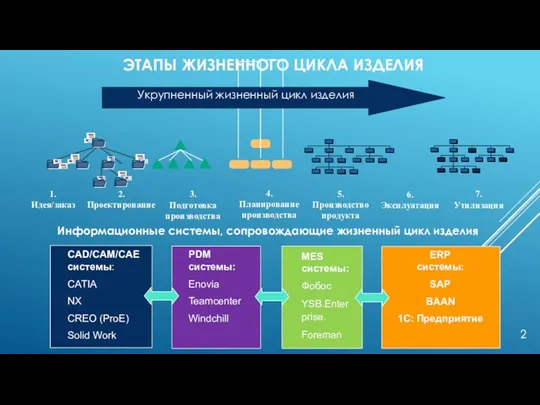 ЭТАПЫ ЖИЗНЕННОГО ЦИКЛА ИЗДЕЛИЯ