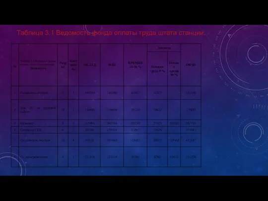 Таблица 3.1 Ведомость фонда оплаты труда штата станции.