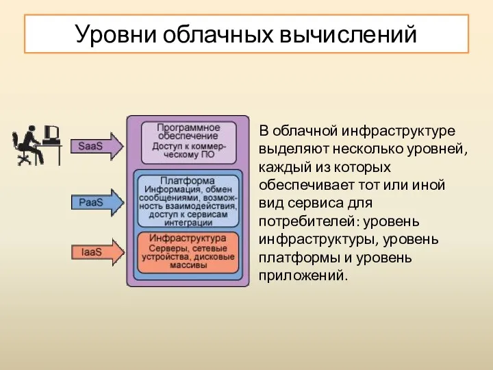 В облачной инфраструктуре выделяют несколько уровней, каждый из которых обеспечивает