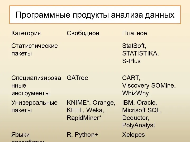 Программные продукты анализа данных