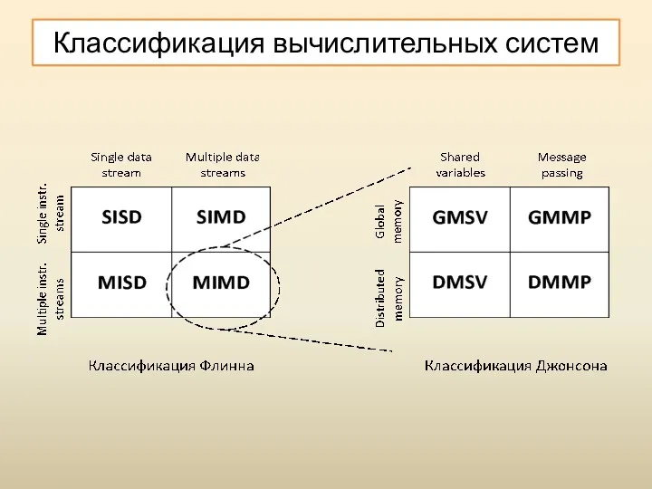 Классификация вычислительных систем