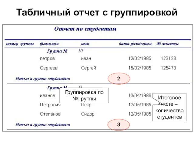 Табличный отчет с группировкой Итоговое поле – количество студентов Группировка по №Группы