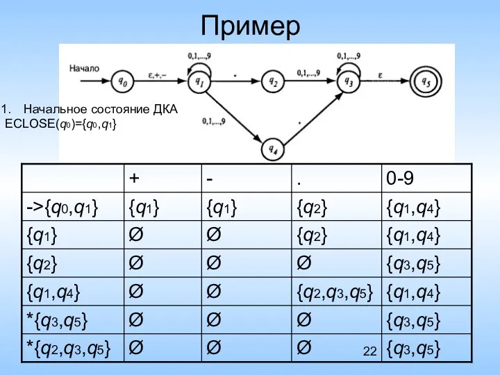 Пример Начальное состояние ДКА ECLOSE(q0)={q0,q1}