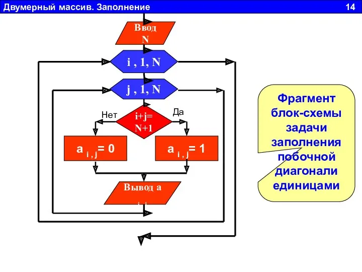 Двумерный массив. Заполнение 14 Фрагмент блок-схемы задачи заполнения побочной диагонали единицами j ,
