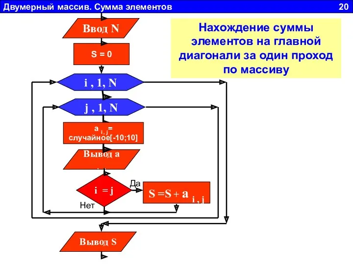 Двумерный массив. Сумма элементов 20 j , 1, N Вывод a i ,