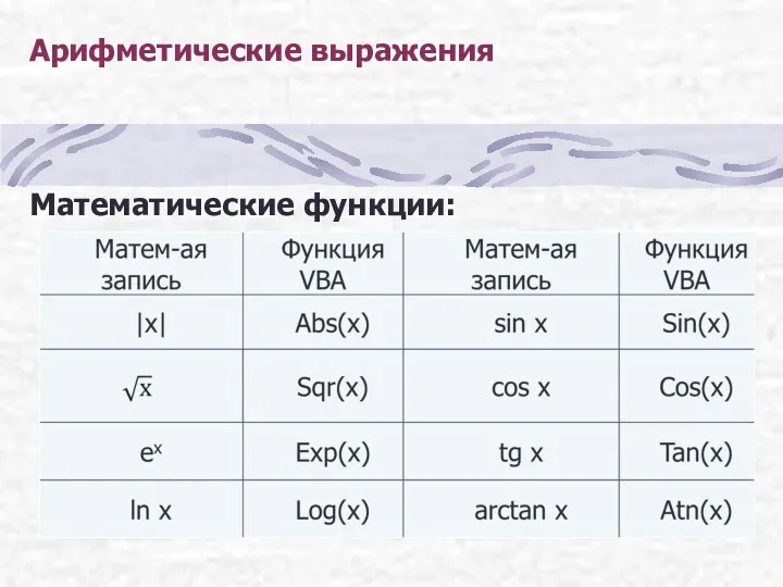 Арифметические выражения Математические функции: