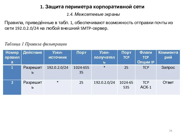 1. Защита периметра корпоративной сети Правила, приведённые в табл. 1,