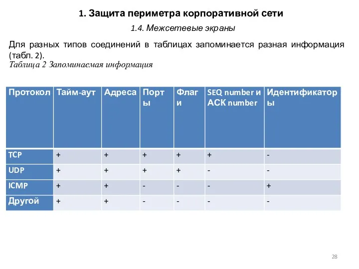 1. Защита периметра корпоративной сети Для разных типов соединений в