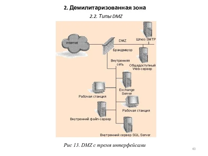 2. Демилитаризованная зона 2.2. Типы DMZ Рис 13. DMZ с тремя интерфейсами