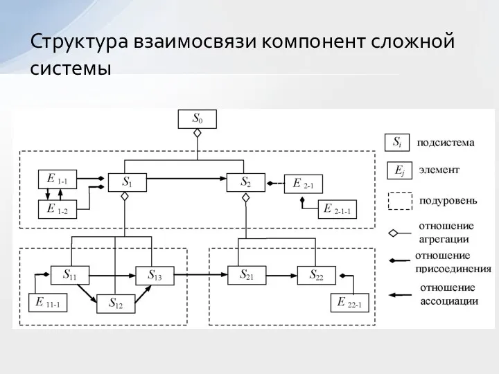 Структура взаимосвязи компонент сложной системы