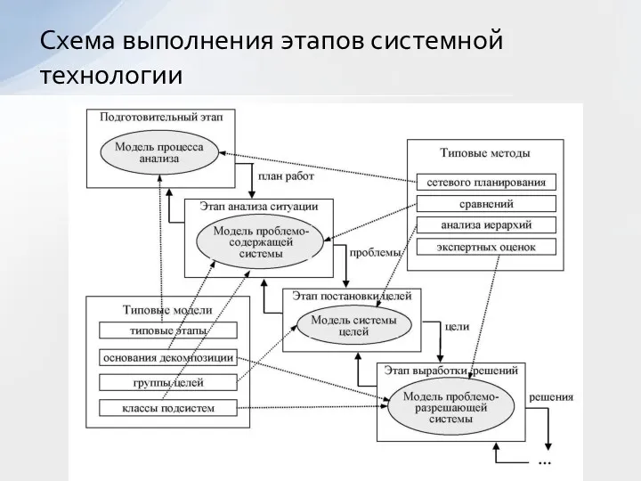 Схема выполнения этапов системной технологии