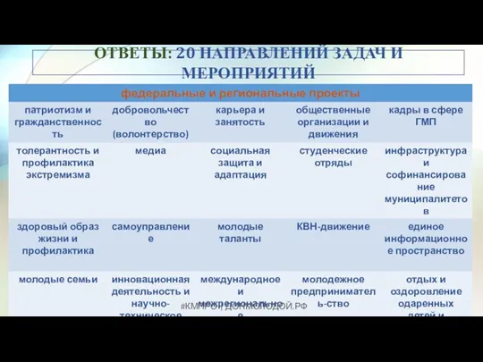 ОТВЕТЫ: 20 НАПРАВЛЕНИЙ ЗАДАЧ И МЕРОПРИЯТИЙ #КМПРО | ДОНМОЛОДОЙ.РФ