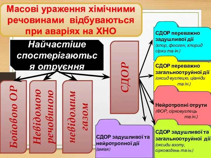 Масові ураження хімічними речовинами відбуваються при аваріях на ХНО Найчастіше