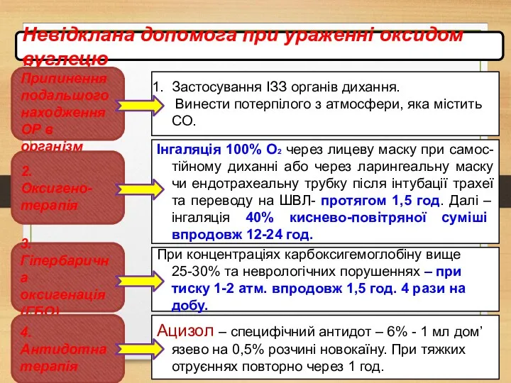 Невідклана допомога при ураженні оксидом вуглецю 1. Припинення подальшого находження