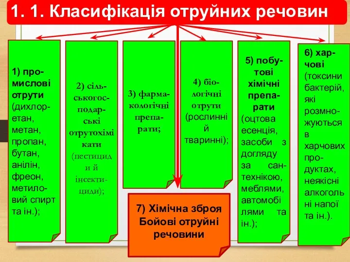 2) сіль-ськогос-подар-ські отрутохімікати (пестициди й інсекти-циди); 3) фарма-кологічні препа-рати; 4)