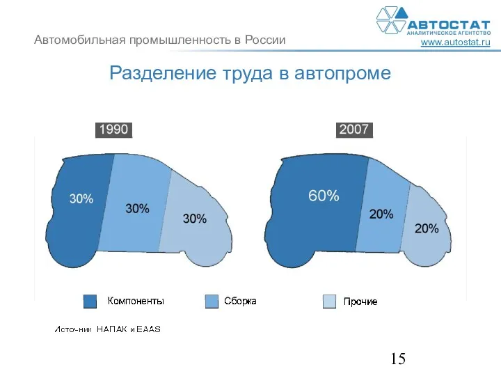 Разделение труда в автопроме