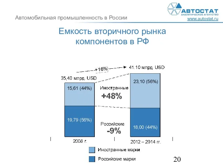 Емкость вторичного рынка компонентов в РФ