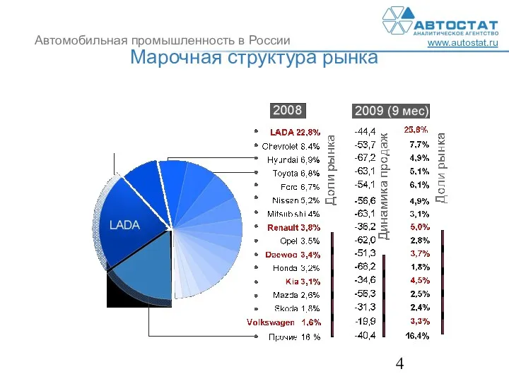 Марочная структура рынка