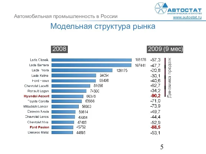 Модельная структура рынка