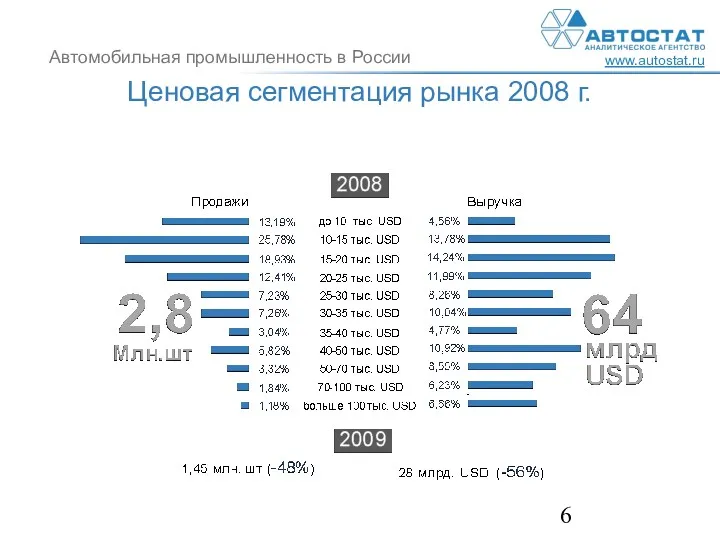 Ценовая сегментация рынка 2008 г.