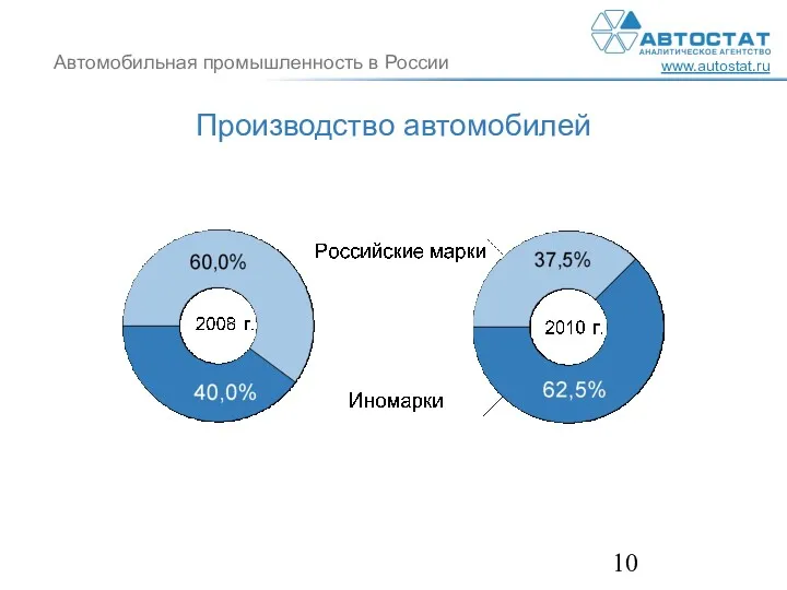 Производство автомобилей