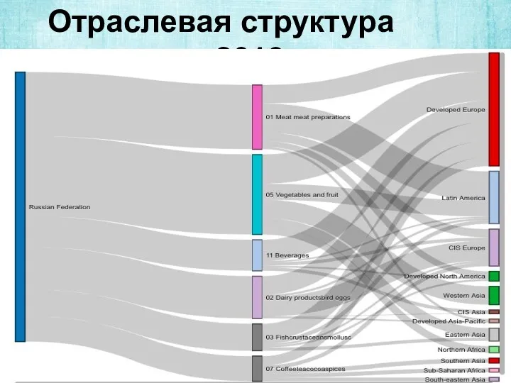 Отраслевая структура импорта в 2013г