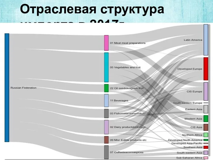 Отраслевая структура импорта в 2017г