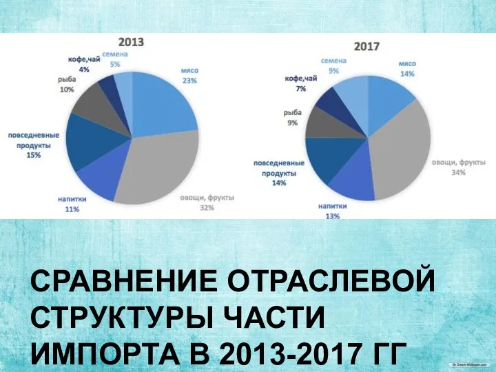 СРАВНЕНИЕ ОТРАСЛЕВОЙ СТРУКТУРЫ ЧАСТИ ИМПОРТА В 2013-2017 ГГ