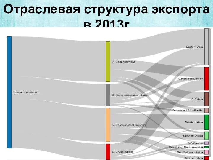 Отраслевая структура экспорта в 2013г