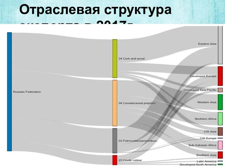 Отраслевая структура экспорта в 2017г