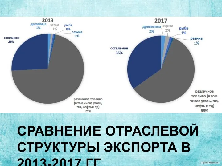 СРАВНЕНИЕ ОТРАСЛЕВОЙ СТРУКТУРЫ ЭКСПОРТА В 2013-2017 ГГ