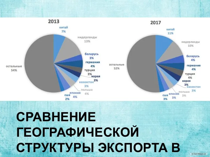 СРАВНЕНИЕ ГЕОГРАФИЧЕСКОЙ СТРУКТУРЫ ЭКСПОРТА В 2013-2017 ГГ