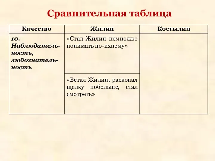 Сравнительная таблица «Стал Жилин немножко понимать по-ихнему» 10. Наблюдатель- ность,